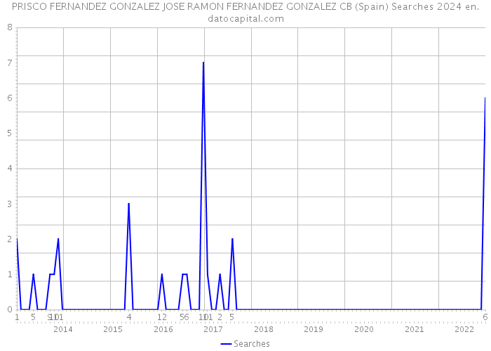 PRISCO FERNANDEZ GONZALEZ JOSE RAMON FERNANDEZ GONZALEZ CB (Spain) Searches 2024 