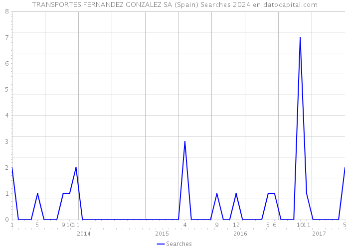 TRANSPORTES FERNANDEZ GONZALEZ SA (Spain) Searches 2024 