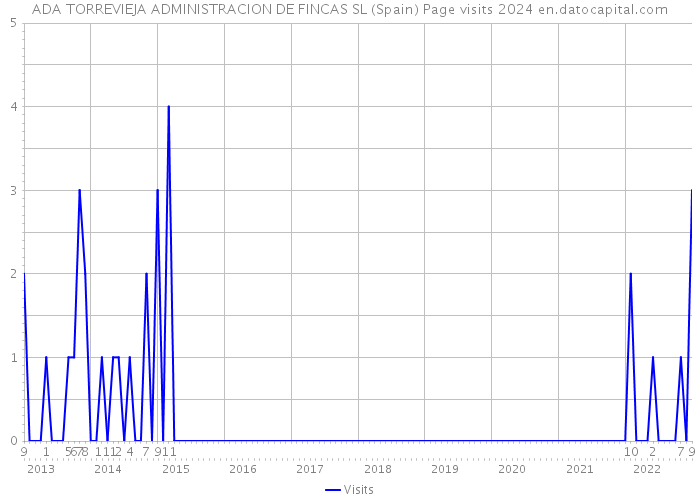 ADA TORREVIEJA ADMINISTRACION DE FINCAS SL (Spain) Page visits 2024 