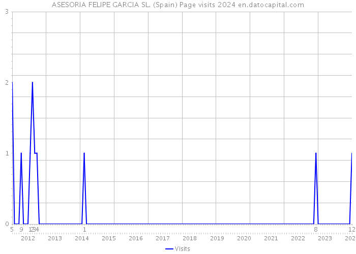 ASESORIA FELIPE GARCIA SL. (Spain) Page visits 2024 