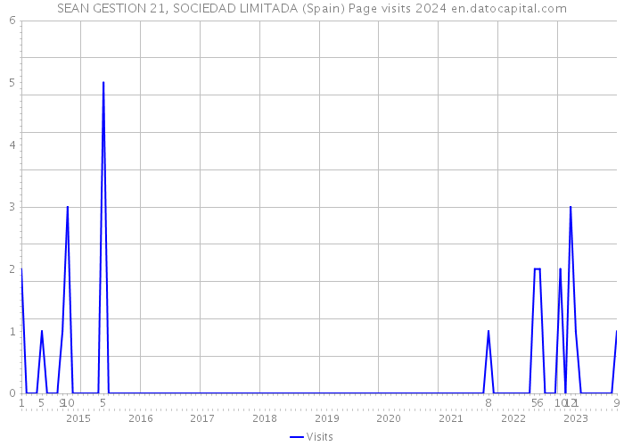 SEAN GESTION 21, SOCIEDAD LIMITADA (Spain) Page visits 2024 