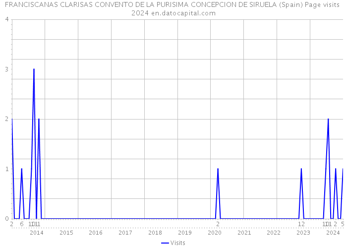 FRANCISCANAS CLARISAS CONVENTO DE LA PURISIMA CONCEPCION DE SIRUELA (Spain) Page visits 2024 