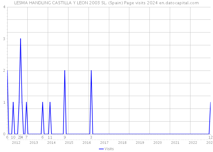 LESMA HANDLING CASTILLA Y LEON 2003 SL. (Spain) Page visits 2024 