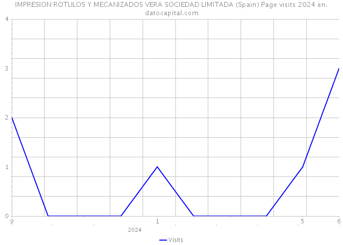 IMPRESION ROTULOS Y MECANIZADOS VERA SOCIEDAD LIMITADA (Spain) Page visits 2024 