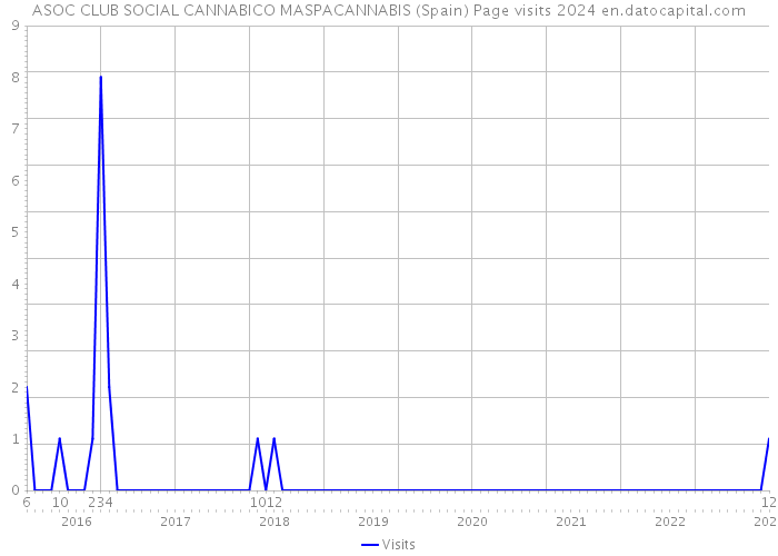 ASOC CLUB SOCIAL CANNABICO MASPACANNABIS (Spain) Page visits 2024 