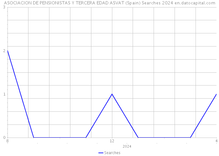 ASOCIACION DE PENSIONISTAS Y TERCERA EDAD ASVAT (Spain) Searches 2024 