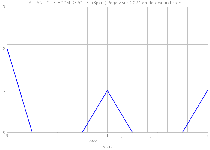 ATLANTIC TELECOM DEPOT SL (Spain) Page visits 2024 