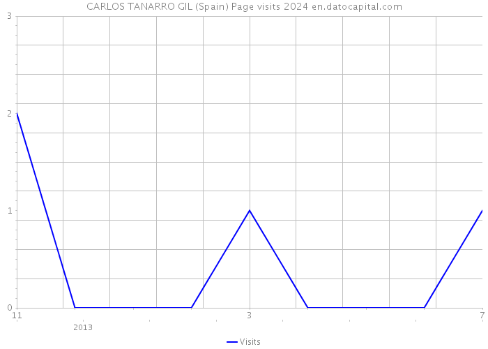 CARLOS TANARRO GIL (Spain) Page visits 2024 