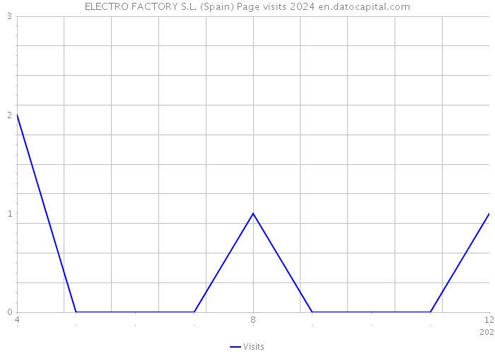 ELECTRO FACTORY S.L. (Spain) Page visits 2024 