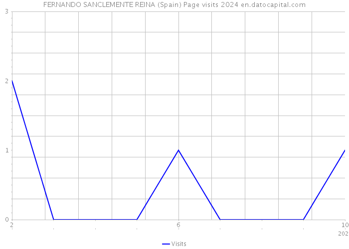 FERNANDO SANCLEMENTE REINA (Spain) Page visits 2024 