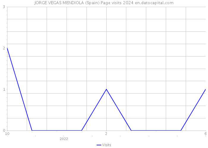 JORGE VEGAS MENDIOLA (Spain) Page visits 2024 