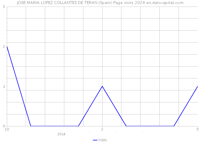 JOSE MARIA LOPEZ COLLANTES DE TERAN (Spain) Page visits 2024 