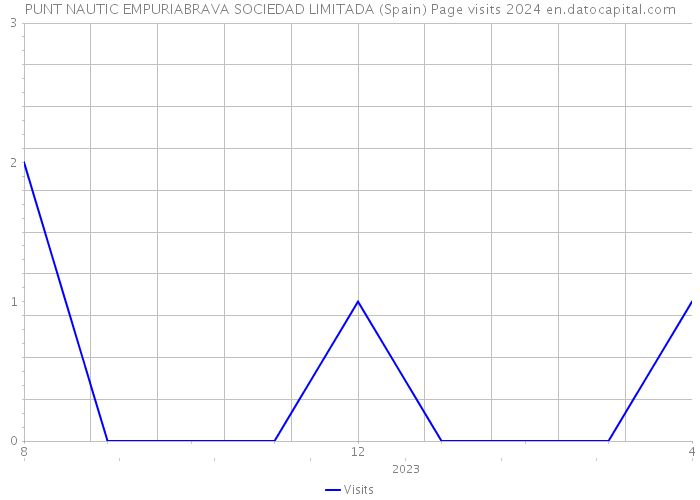 PUNT NAUTIC EMPURIABRAVA SOCIEDAD LIMITADA (Spain) Page visits 2024 