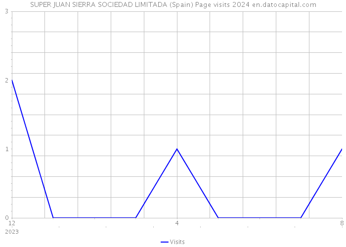 SUPER JUAN SIERRA SOCIEDAD LIMITADA (Spain) Page visits 2024 
