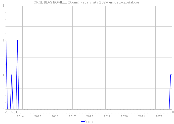 JORGE BLAS BOVILLE (Spain) Page visits 2024 