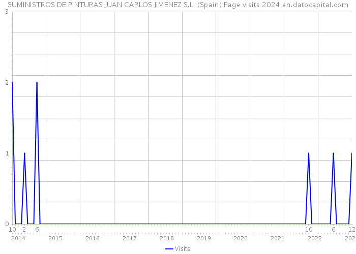 SUMINISTROS DE PINTURAS JUAN CARLOS JIMENEZ S.L. (Spain) Page visits 2024 