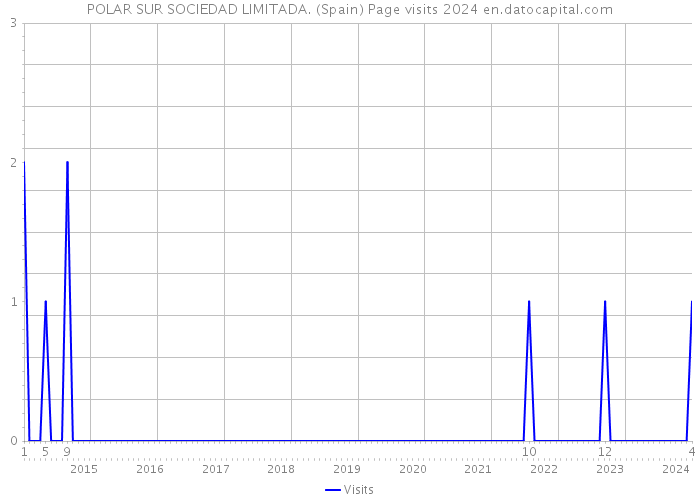 POLAR SUR SOCIEDAD LIMITADA. (Spain) Page visits 2024 