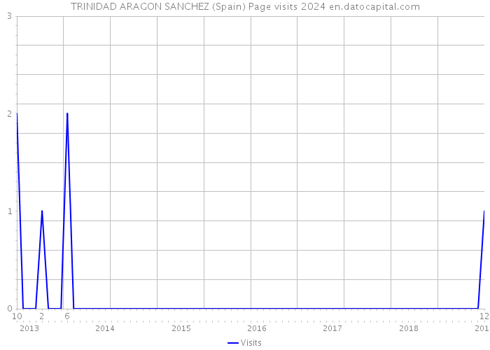 TRINIDAD ARAGON SANCHEZ (Spain) Page visits 2024 