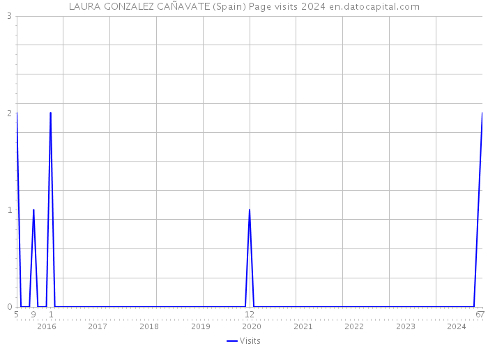 LAURA GONZALEZ CAÑAVATE (Spain) Page visits 2024 