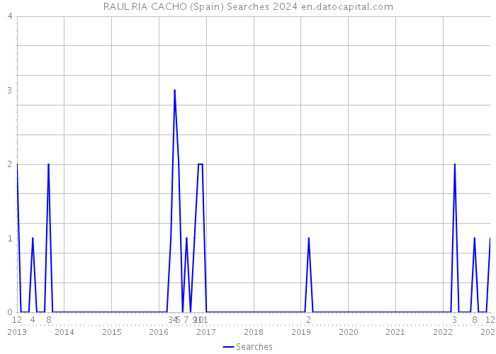 RAUL RIA CACHO (Spain) Searches 2024 