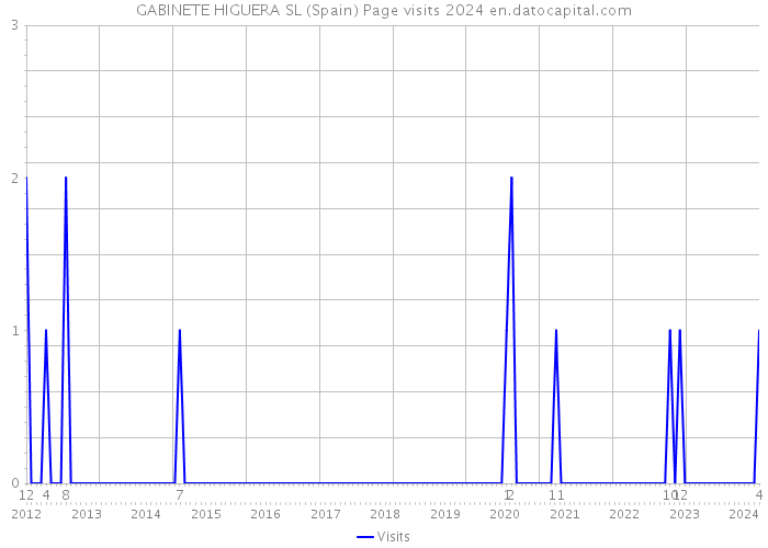 GABINETE HIGUERA SL (Spain) Page visits 2024 