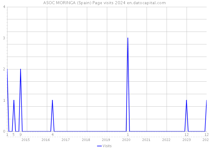 ASOC MORINGA (Spain) Page visits 2024 