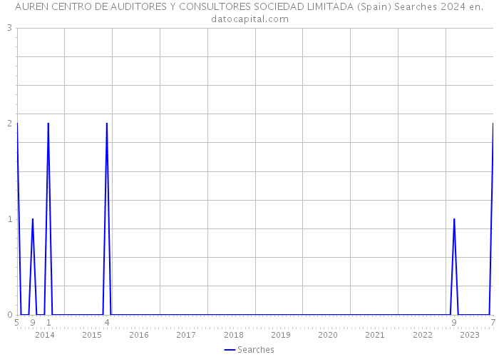 AUREN CENTRO DE AUDITORES Y CONSULTORES SOCIEDAD LIMITADA (Spain) Searches 2024 