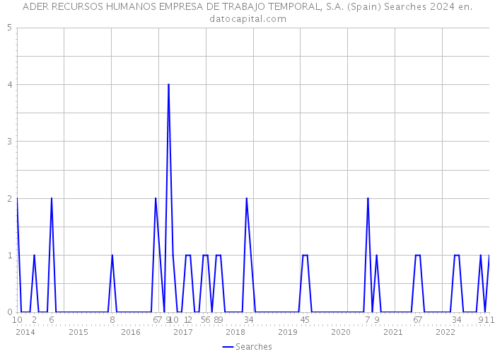 ADER RECURSOS HUMANOS EMPRESA DE TRABAJO TEMPORAL, S.A. (Spain) Searches 2024 