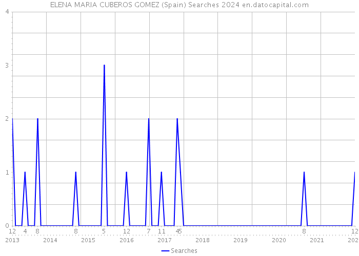 ELENA MARIA CUBEROS GOMEZ (Spain) Searches 2024 