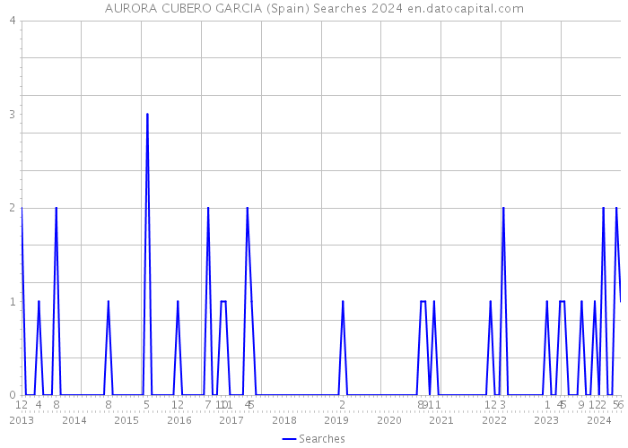 AURORA CUBERO GARCIA (Spain) Searches 2024 