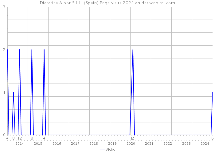 Dietetica Albor S.L.L. (Spain) Page visits 2024 