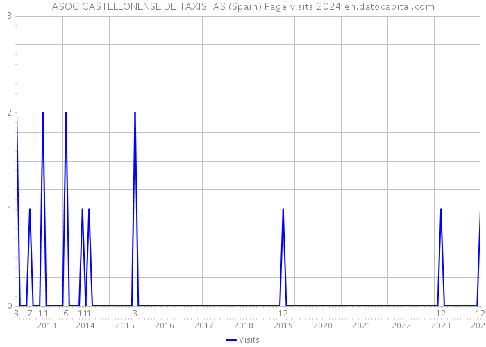 ASOC CASTELLONENSE DE TAXISTAS (Spain) Page visits 2024 