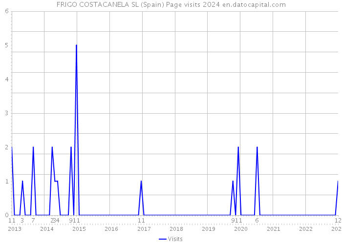 FRIGO COSTACANELA SL (Spain) Page visits 2024 
