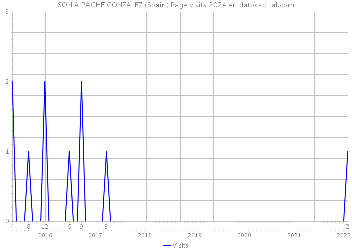 SONIA PACHE GONZALEZ (Spain) Page visits 2024 