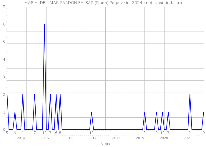 MARIA-DEL-MAR SARDON BALBAS (Spain) Page visits 2024 