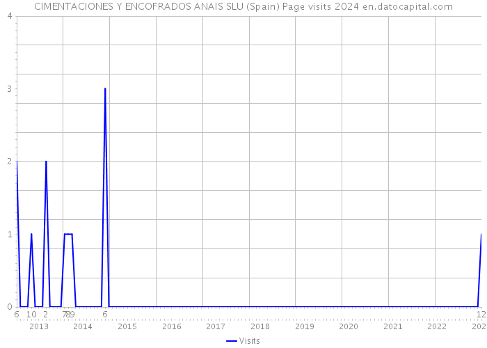 CIMENTACIONES Y ENCOFRADOS ANAIS SLU (Spain) Page visits 2024 