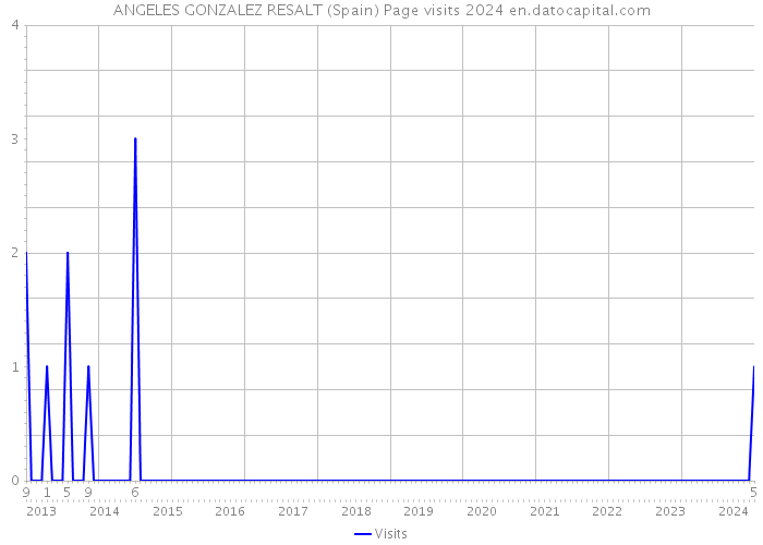 ANGELES GONZALEZ RESALT (Spain) Page visits 2024 
