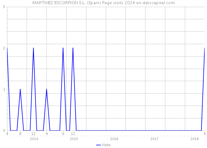 MARTINEZ ESCORPION S.L. (Spain) Page visits 2024 