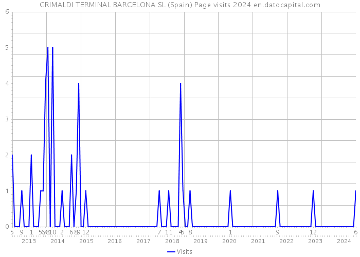 GRIMALDI TERMINAL BARCELONA SL (Spain) Page visits 2024 