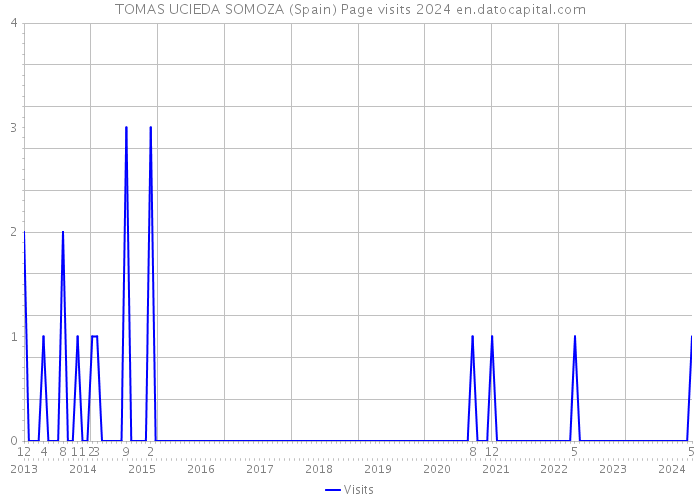 TOMAS UCIEDA SOMOZA (Spain) Page visits 2024 