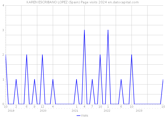 KAREN ESCRIBANO LOPEZ (Spain) Page visits 2024 