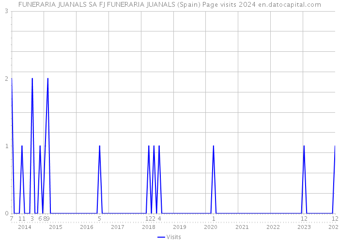 FUNERARIA JUANALS SA FJ FUNERARIA JUANALS (Spain) Page visits 2024 