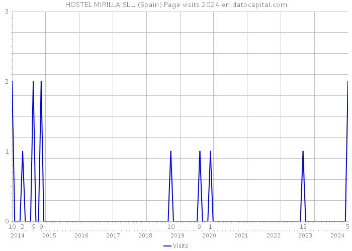 HOSTEL MIRILLA SLL. (Spain) Page visits 2024 