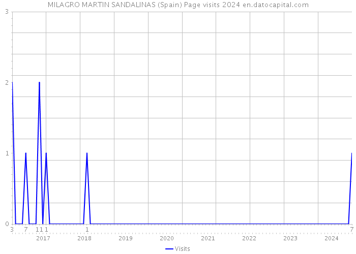 MILAGRO MARTIN SANDALINAS (Spain) Page visits 2024 