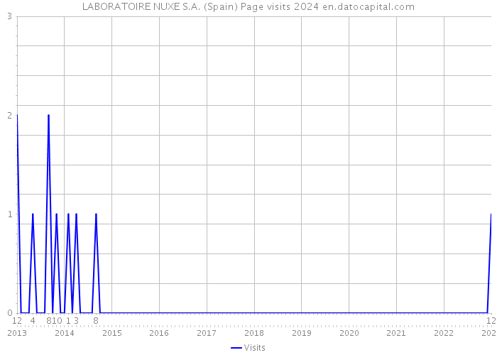 LABORATOIRE NUXE S.A. (Spain) Page visits 2024 