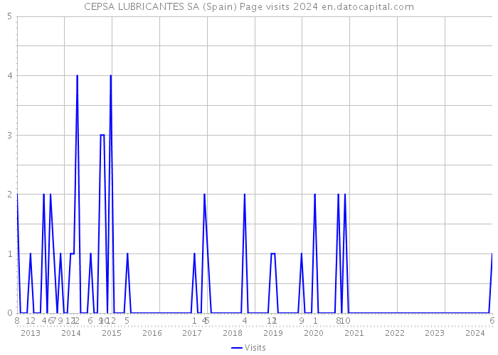 CEPSA LUBRICANTES SA (Spain) Page visits 2024 