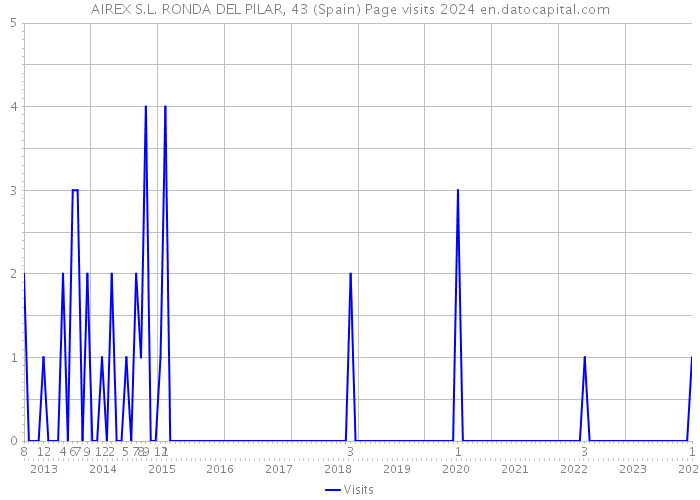 AIREX S.L. RONDA DEL PILAR, 43 (Spain) Page visits 2024 
