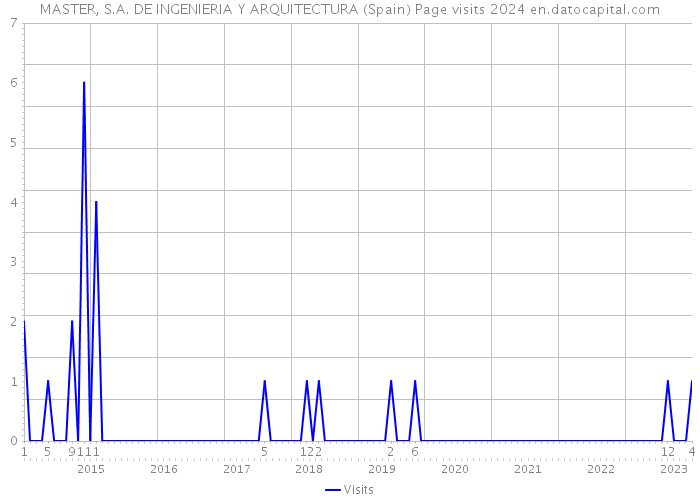 MASTER, S.A. DE INGENIERIA Y ARQUITECTURA (Spain) Page visits 2024 