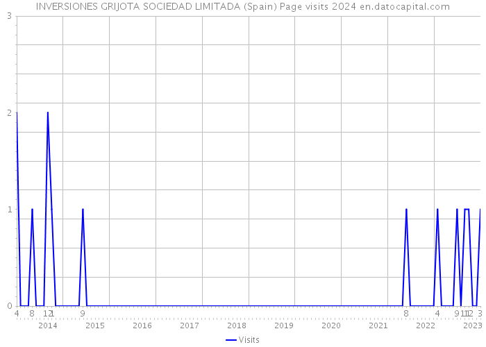 INVERSIONES GRIJOTA SOCIEDAD LIMITADA (Spain) Page visits 2024 