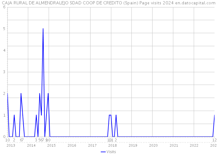 CAJA RURAL DE ALMENDRALEJO SDAD COOP DE CREDITO (Spain) Page visits 2024 